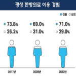 한방의료 실태조사 통계