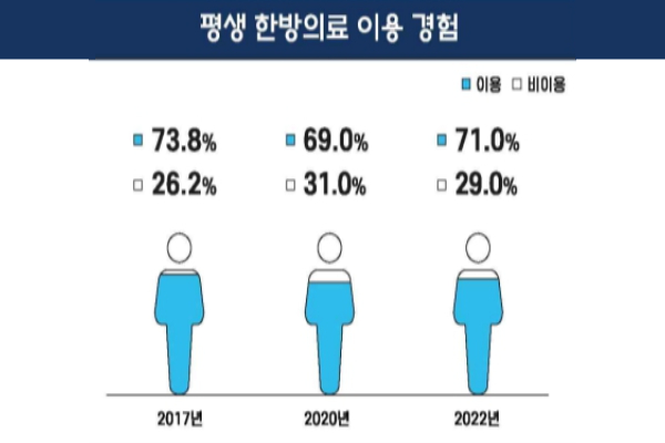 한방의료 실태조사 통계