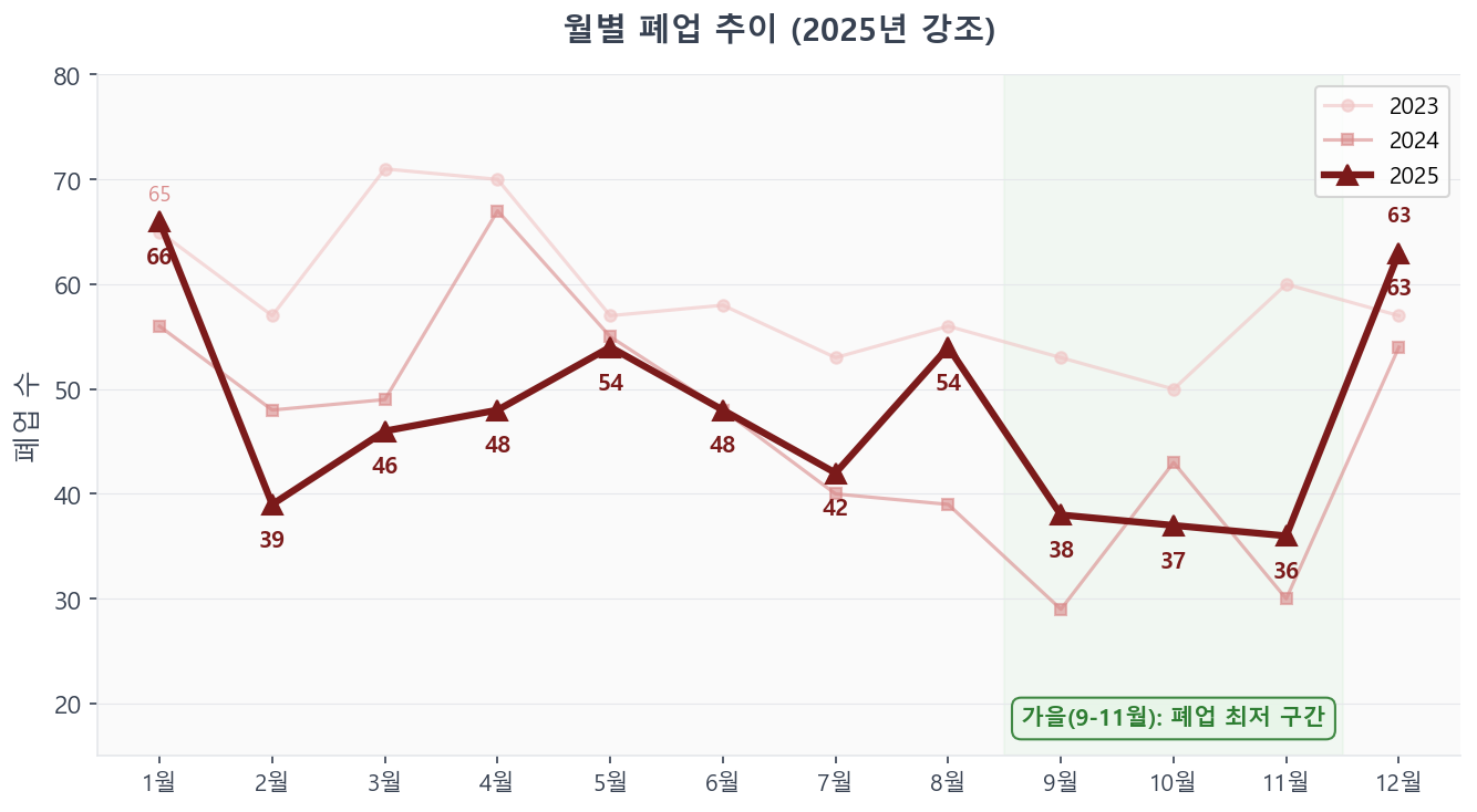 월별 폐업 추이 (연도별 비교)