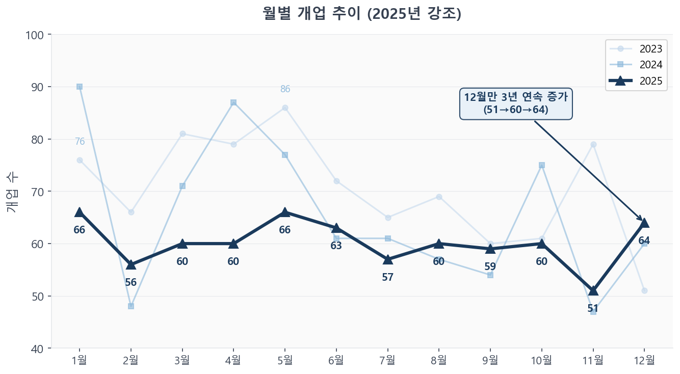 월별 개업 추이 (연도별 비교)