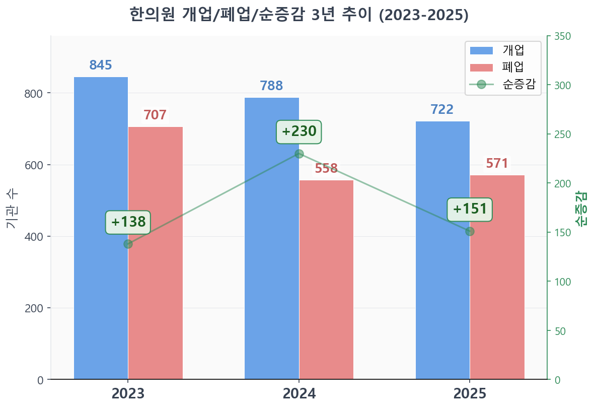 한의원 개폐업 3년 추이