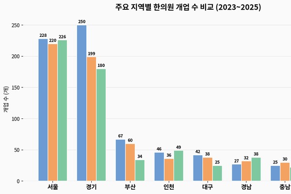 한의원 개원 개폐업 데이터 분석 썸네일