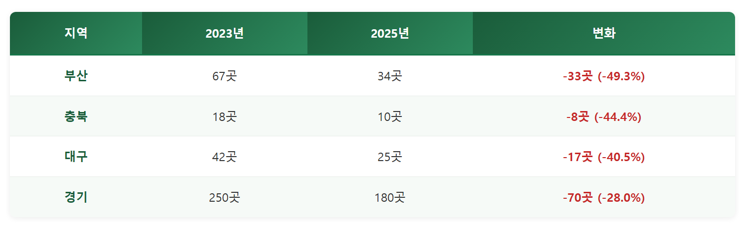 개업이 가장 많이 줄어든 지역