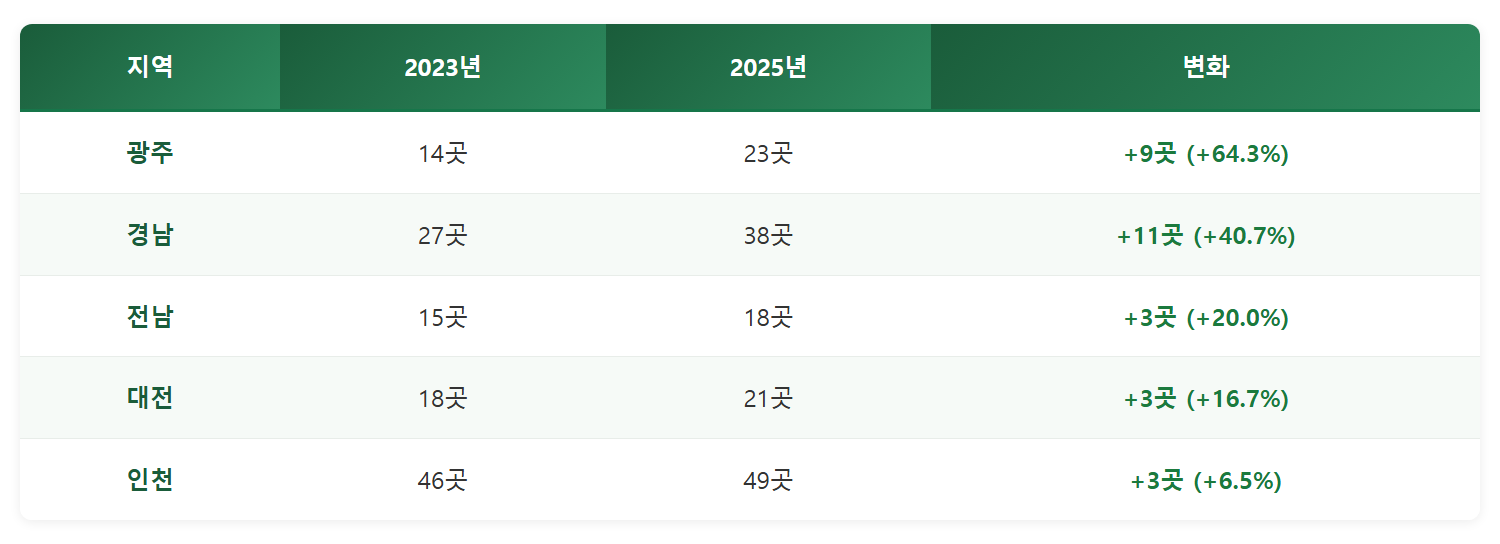 개업이 늘어난 지역