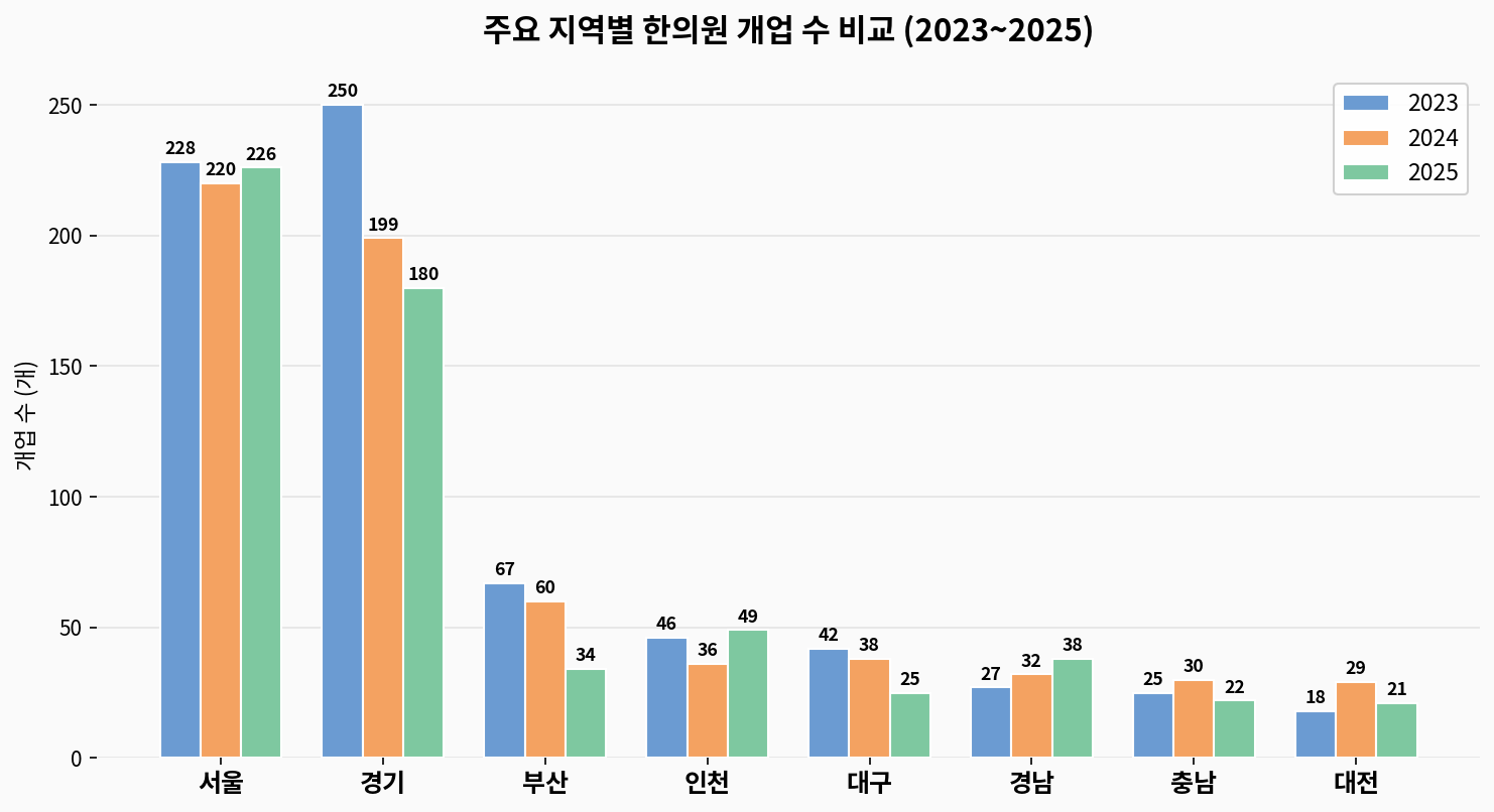 17개 시도 개업 변화율