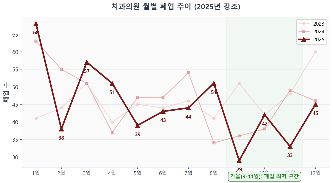 치과의원 월별 폐업 추이 (2023-2025)