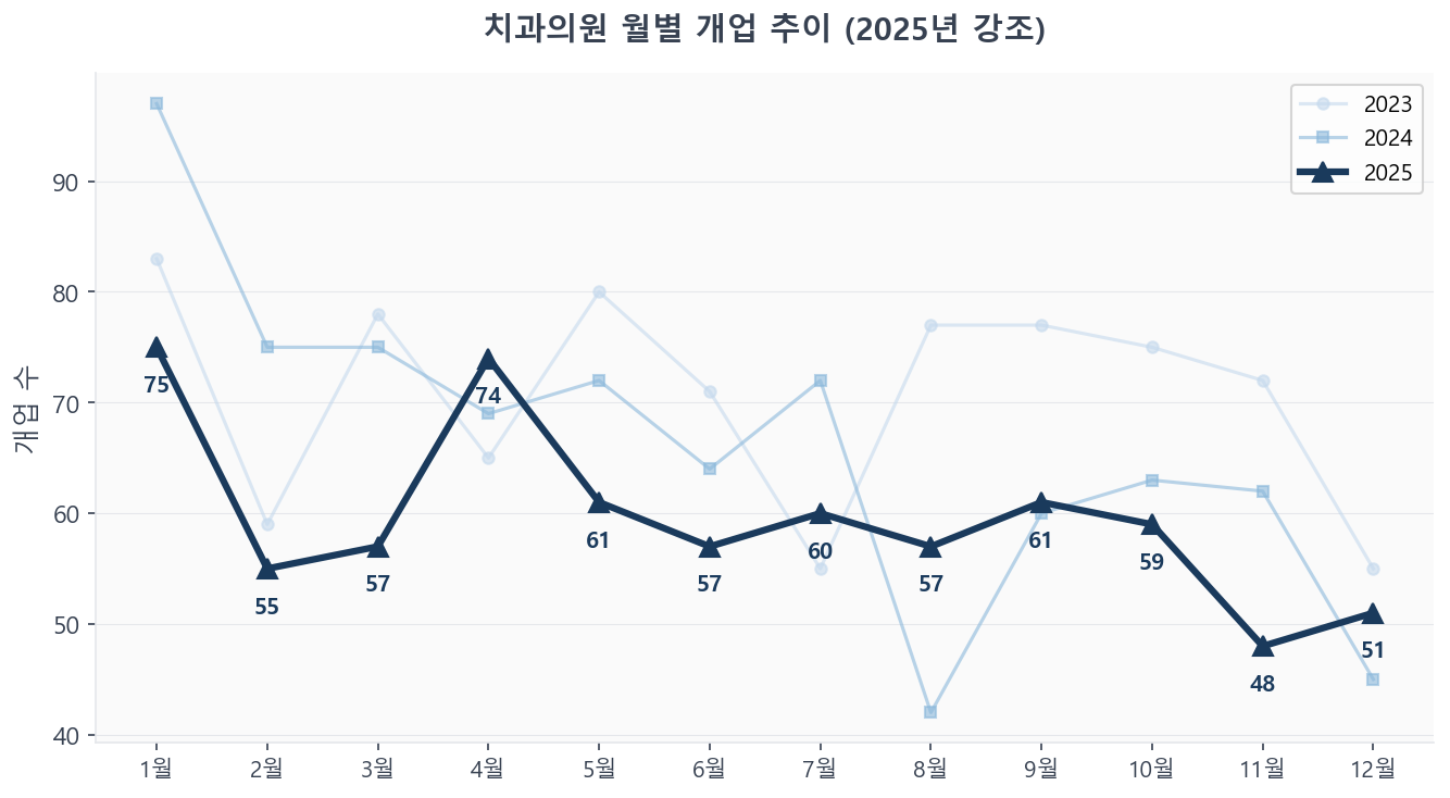 치과의원 월별 개업 추이 (2023-2025)