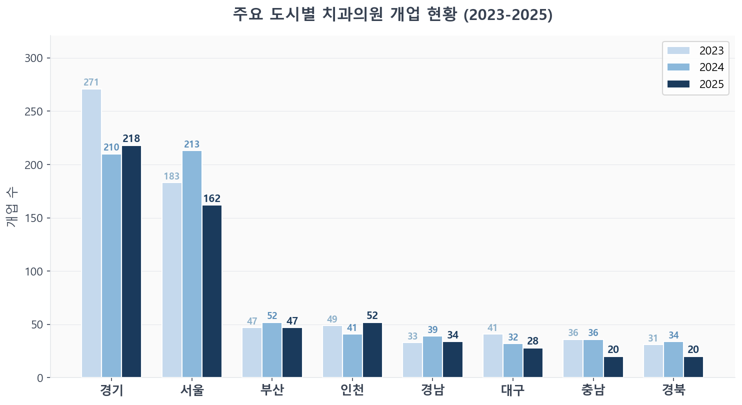 주요 도시별 치과의원 개업 현황 (2023-2025)