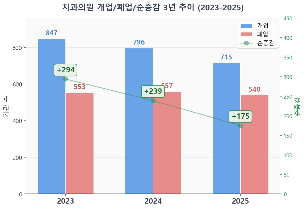 치과의원 개업/폐업/순증감 3년 추이 (2023-2025)