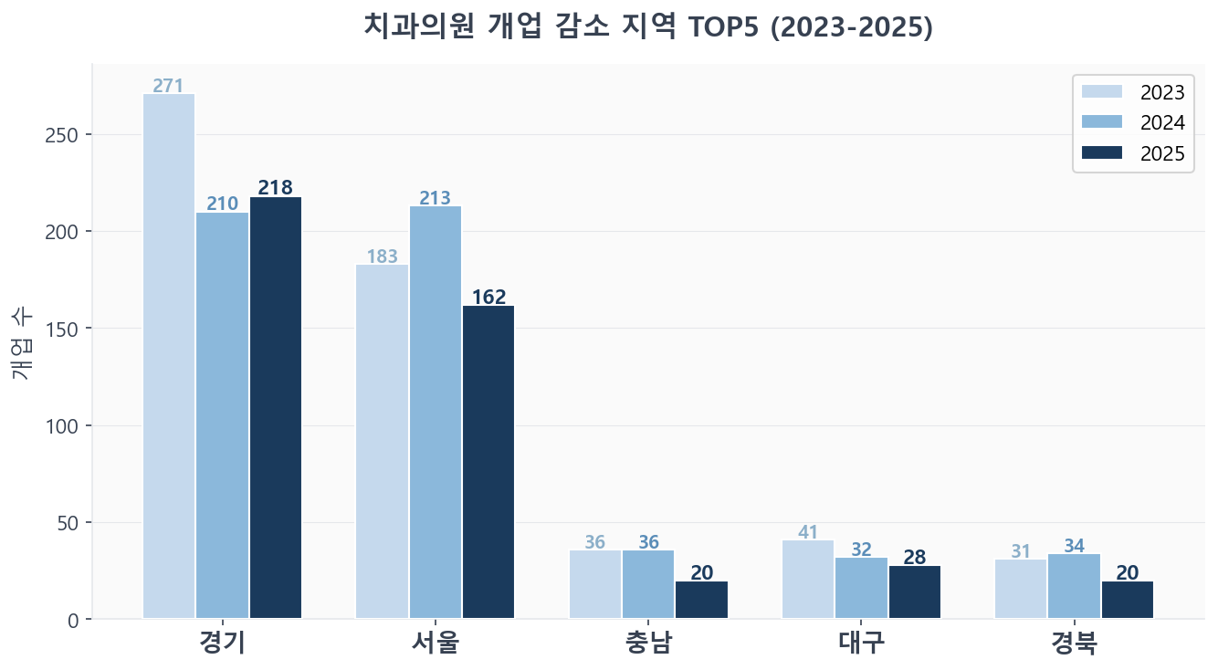 치과의원 개업 감소 지역 TOP5 (2023-2025)