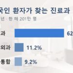 외국인 환자 201만 시대 피부과 성형외과 병원 인테리어