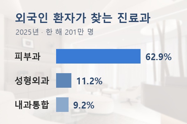 외국인 환자 201만 시대 피부과 성형외과 병원 인테리어