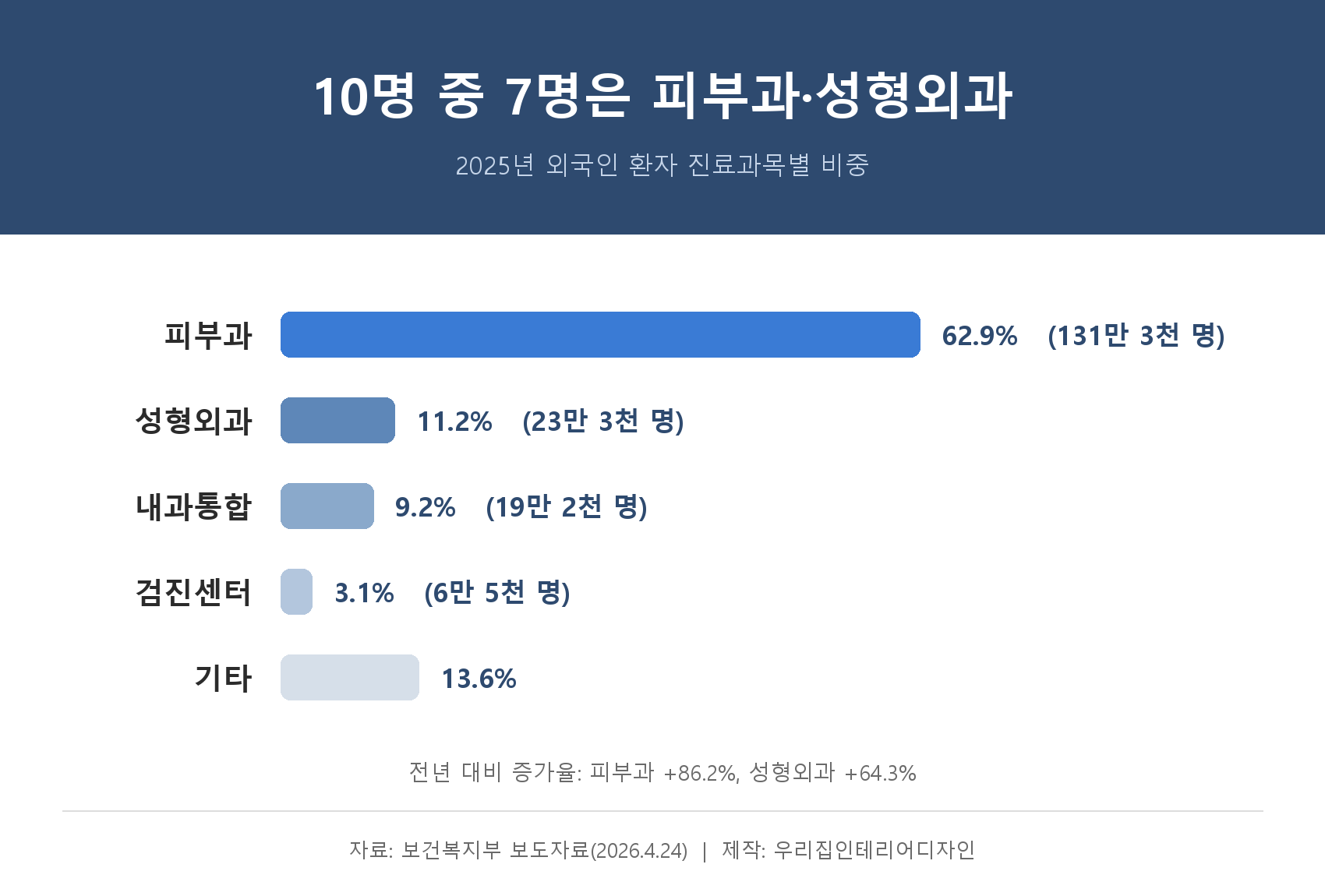 2025년 외국인 환자 진료과목별 비중 인포그래픽 (피부과 성형외과)