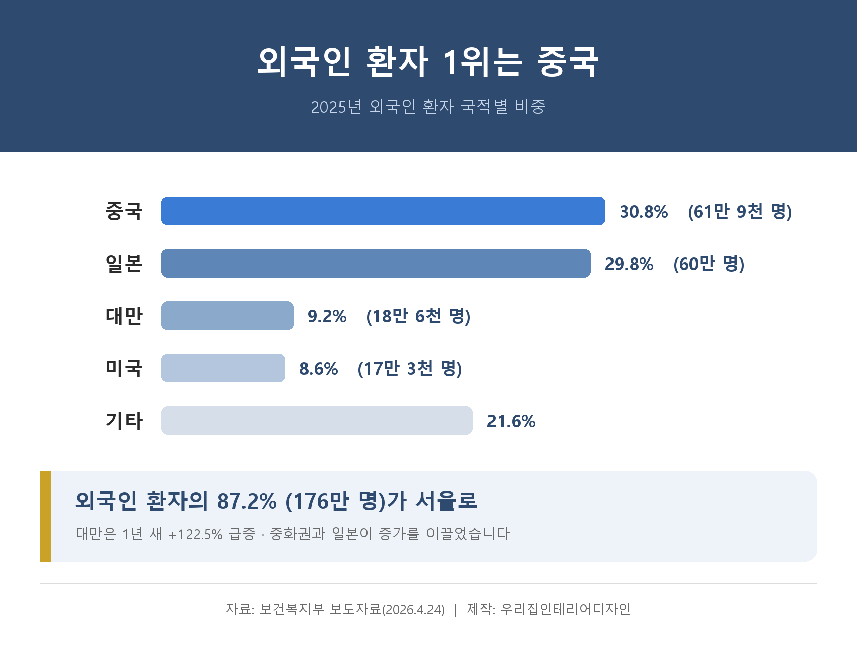 2025년 외국인 환자 국적별 비중과 서울 집중도 인포그래픽