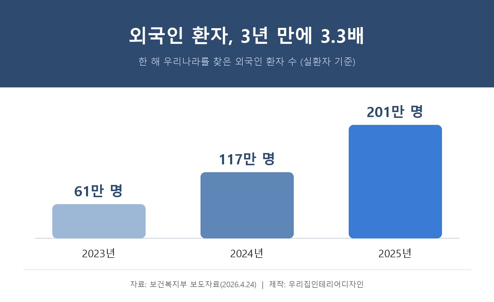 외국인 환자 연도별 추이 인포그래픽 (2023~2025년)