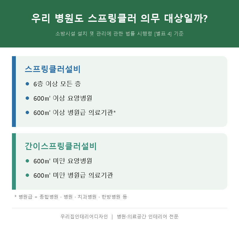 병원 스프링클러 간이스프링클러 설치 대상 면적 기준